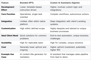 Key Differences: Branded GPTs vs. Custom AI Assistants